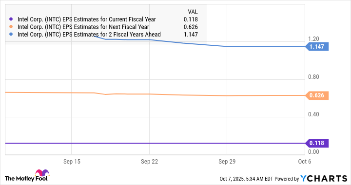 INTC EPS Estimates for Current Fiscal Year Chart