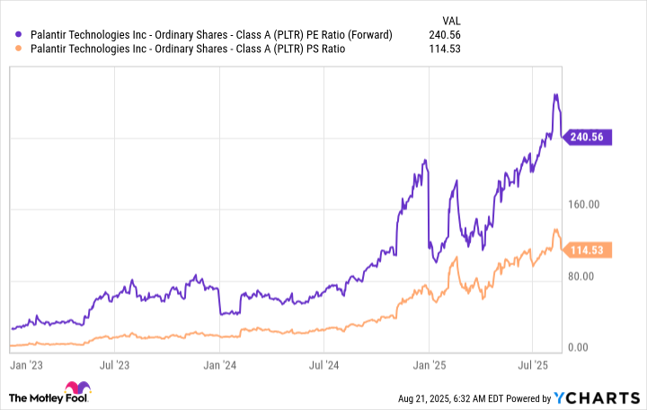 PLTR PE Ratio (Forward) Chart