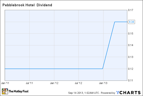 PEB Dividend Chart