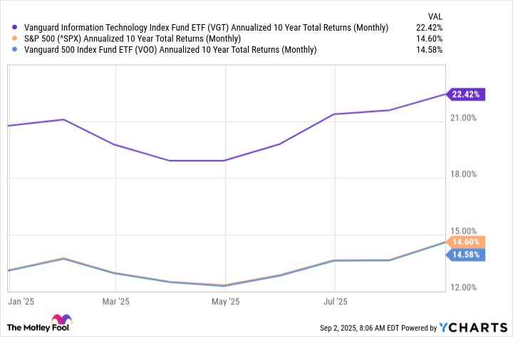 VGT Annualized 10 Year Total Returns (Monthly) Chart