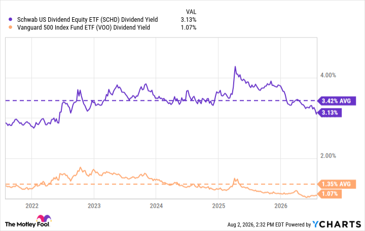 SCHD Dividend Yield Chart