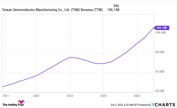 TSM Revenue (TTM) Chart