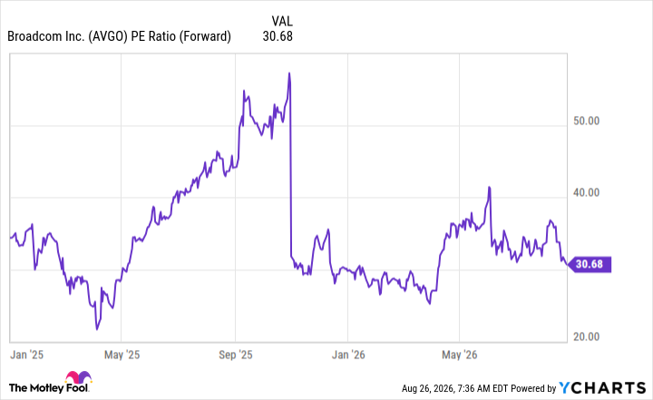 AVGO PE Ratio (Forward) Chart