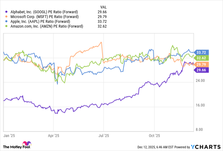 GOOGL PE Ratio (Forward) Chart