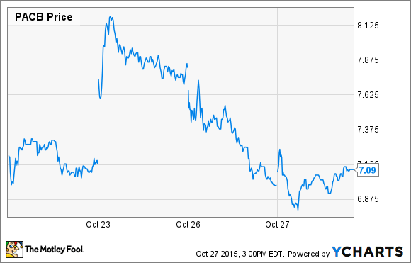 PACB Price Chart