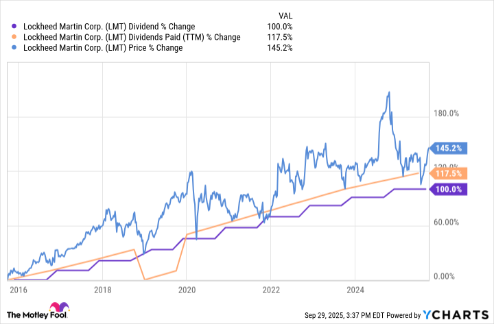 LMT Dividend Chart