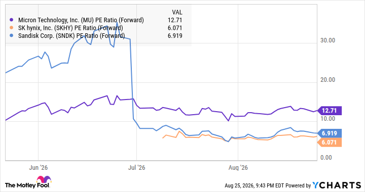 MU PE Ratio (Forward) Chart