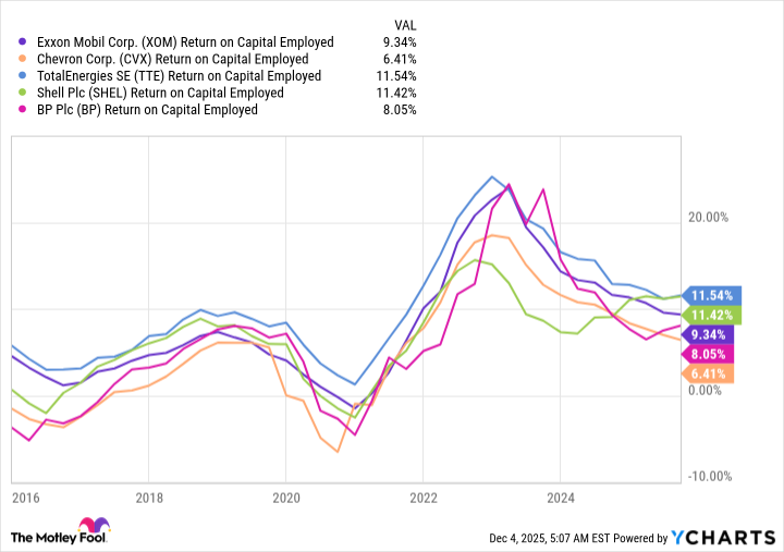 XOM Return on Capital Employed Chart