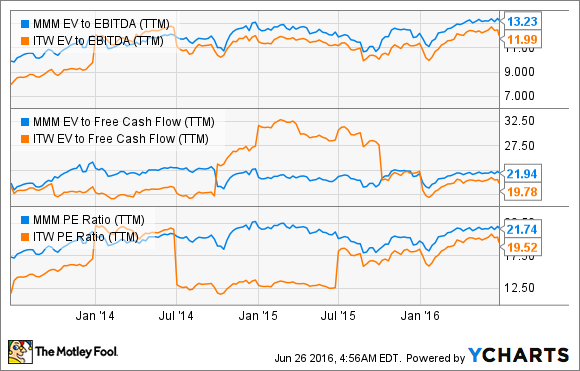 MMM EV to EBITDA (TTM) Chart