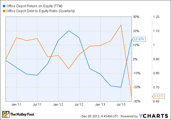 ODP Return on Equity (TTM) Chart