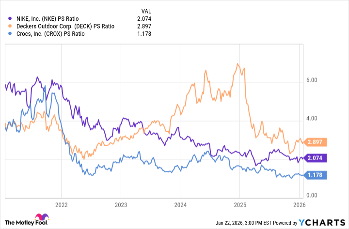 NKE PS Ratio Chart