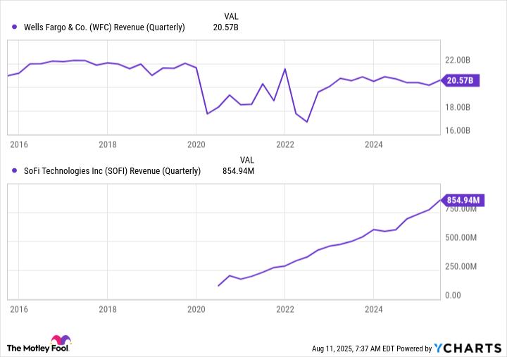 WFC Revenue (Quarterly) Chart