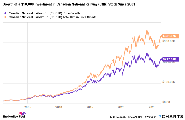 CNR Chart