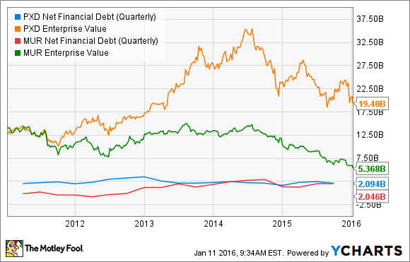PXD Net Financial Debt (Quarterly) Chart