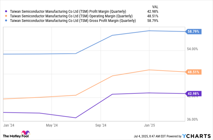TSM Profit Margin (Quarterly) Chart