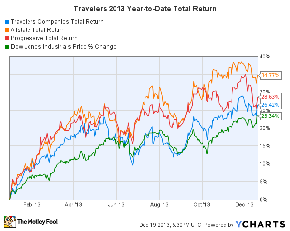 TRV Total Return Price Chart