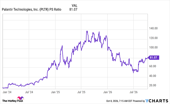 PLTR PS Ratio Chart