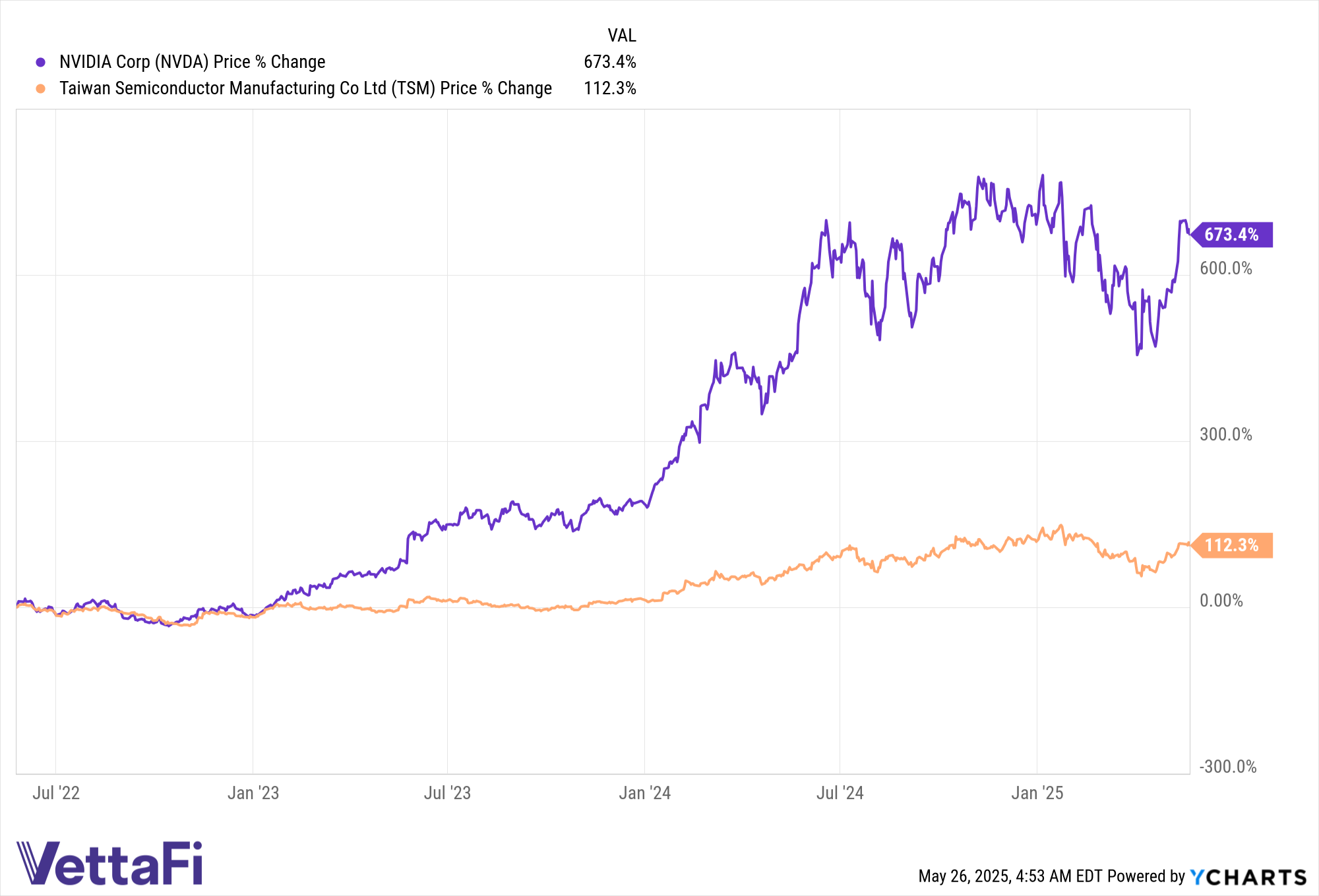 NVDA Chart