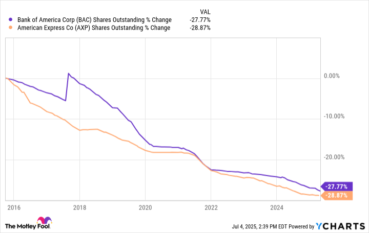 BAC Shares Outstanding Chart