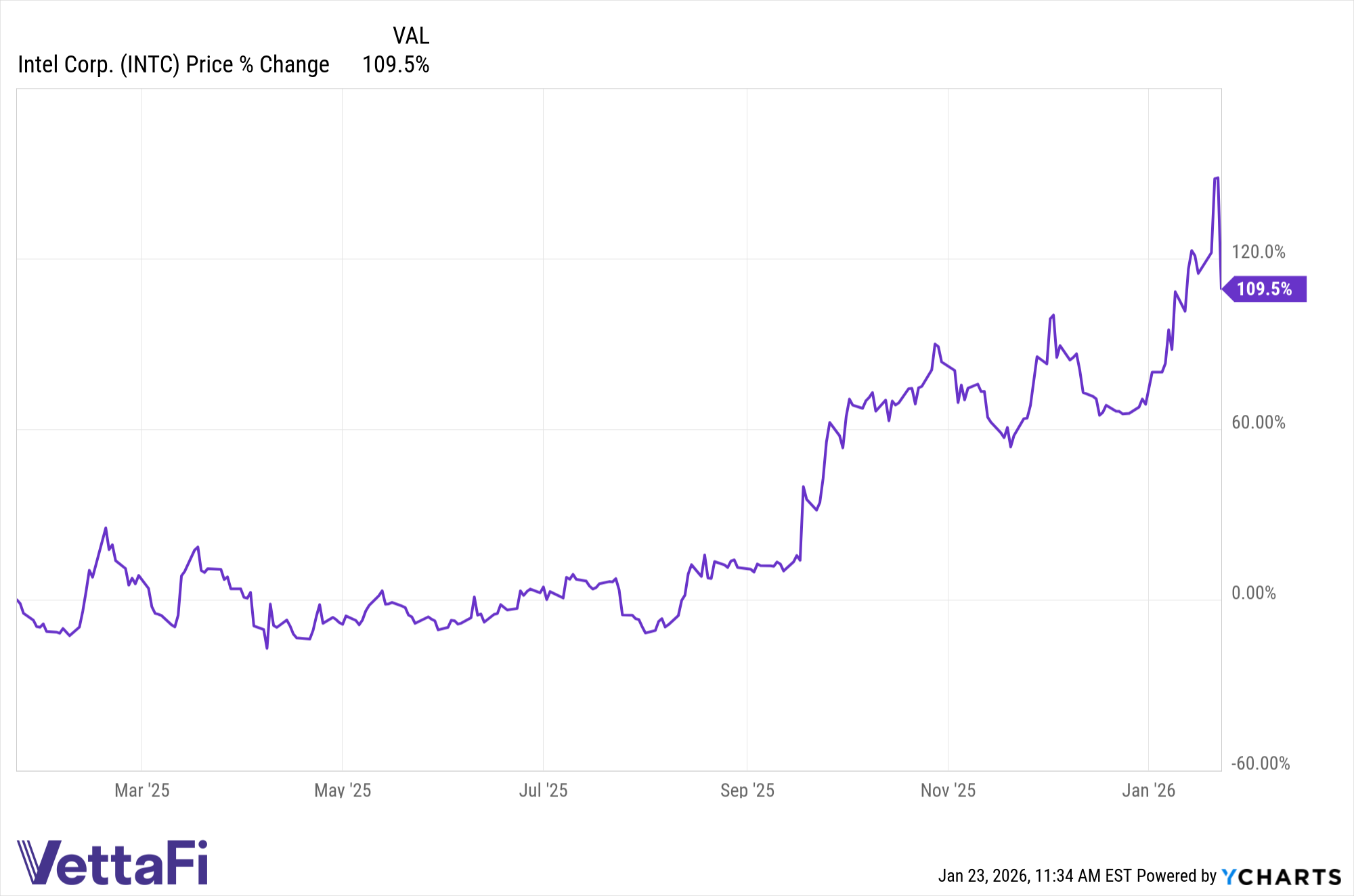 13% Intel Drop Is a Cautionary Tale to Traders | ETF Trends