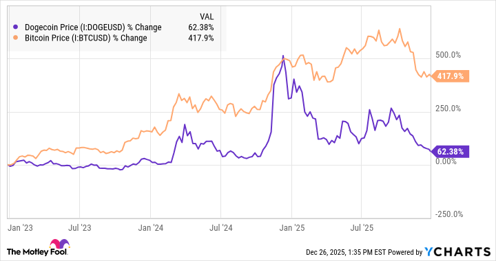 Dogecoin Price Chart