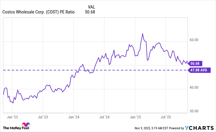 COST PE Ratio Chart