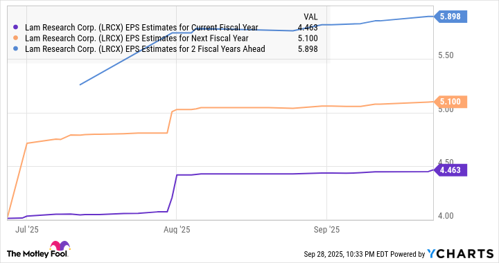 LRCX EPS Estimates for Current Fiscal Year Chart