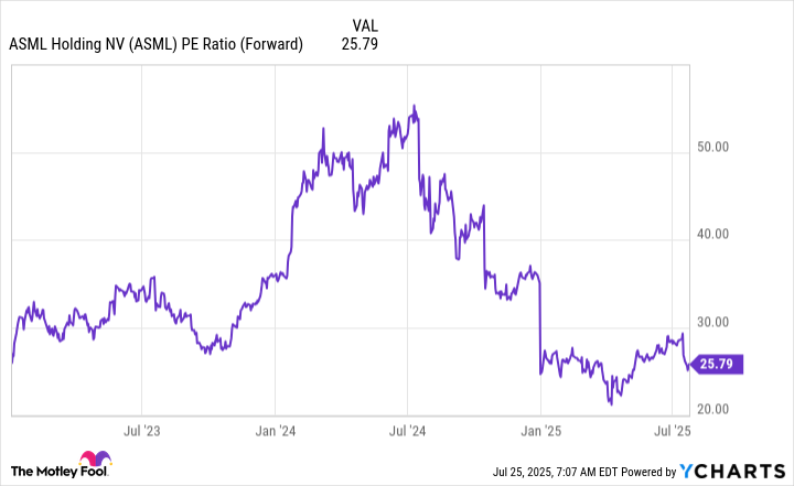 ASML PE Ratio (Forward) Chart
