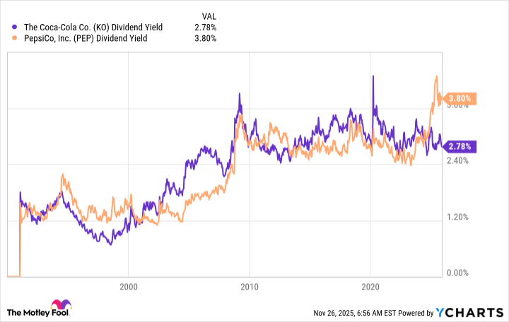 KO Dividend Yield Chart