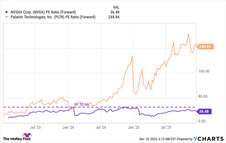 NVDA PE Ratio (Forward) Chart
