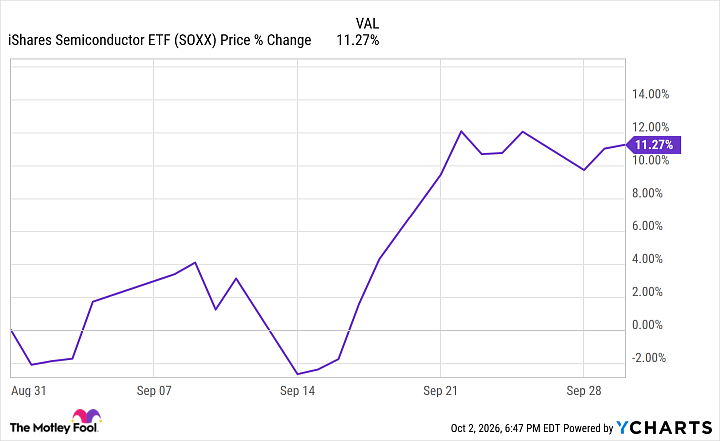 SOXX Chart