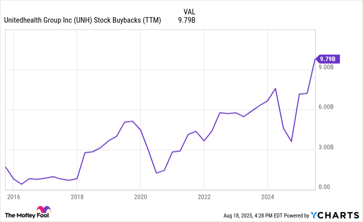 UNH Stock Buybacks (TTM) Chart