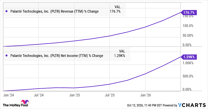 PLTR Revenue (TTM) Chart