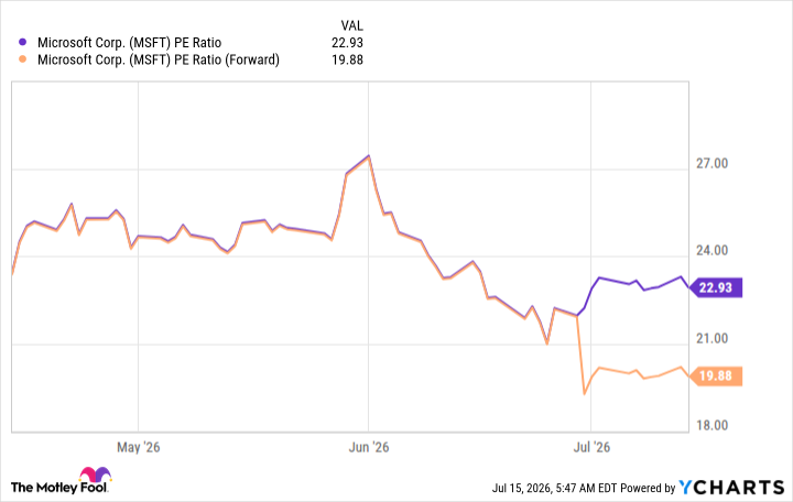 MSFT PE Ratio Chart