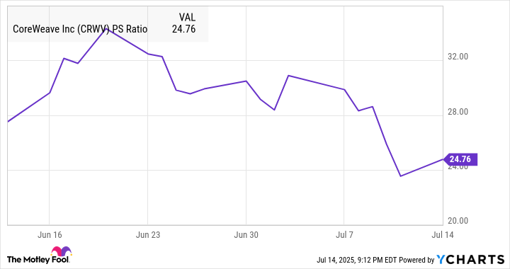 CRWV PS Ratio Chart