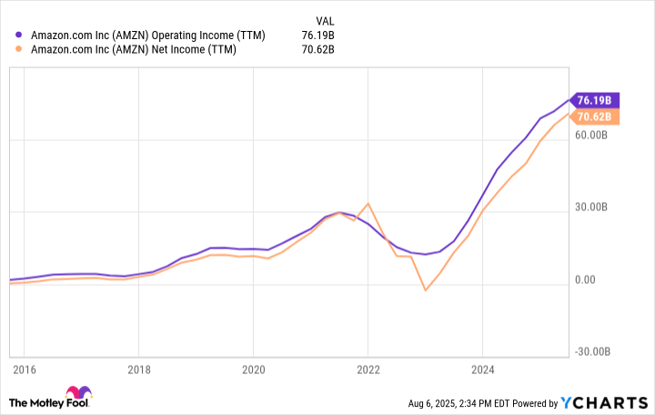 AMZN Operating Income (TTM) Chart