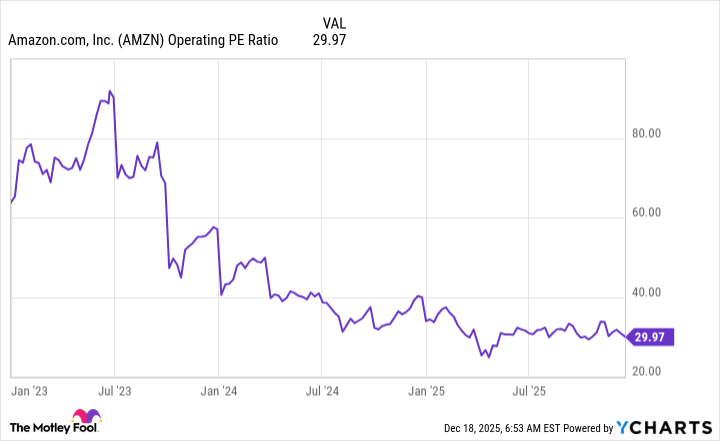 AMZN Operating PE Ratio Chart