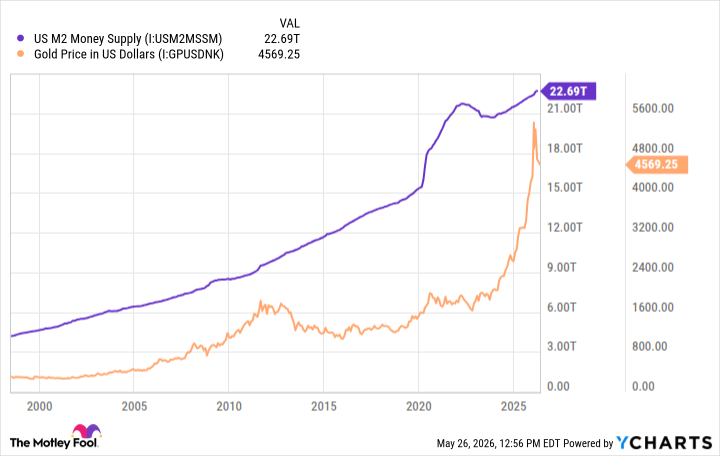 US M2 Money Supply Chart