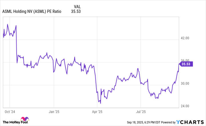 ASML PE Ratio Chart