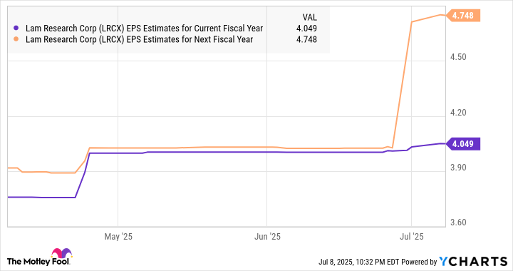 LRCX EPS Estimates for Current Fiscal Year Chart