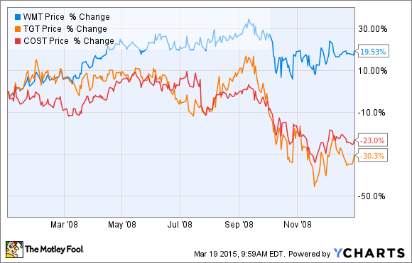 WMT Chart