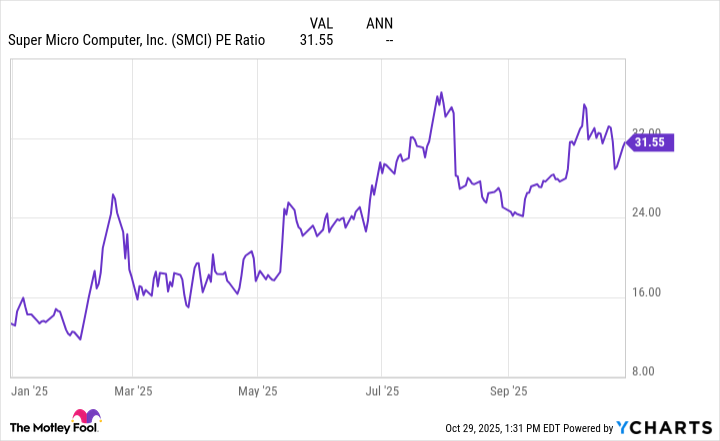 SMCI PE Ratio Chart