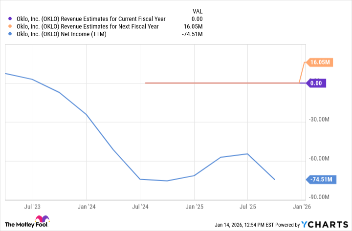 OKLO Revenue Estimates for Current Fiscal Year Chart