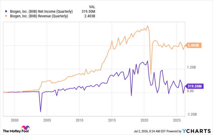 BIIB Net Income (Quarterly) Chart