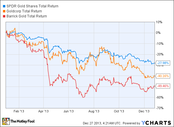 GLD Total Return Price Chart