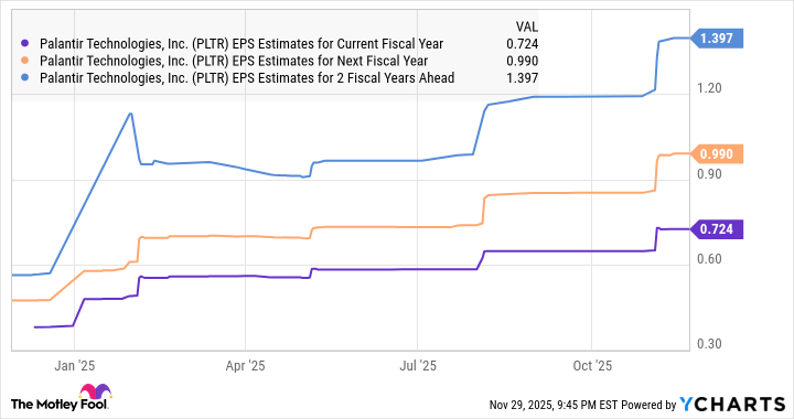 PLTR EPS Estimates for Current Fiscal Year Chart