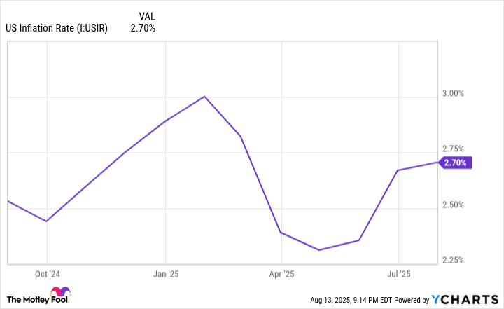 US Inflation Rate Chart