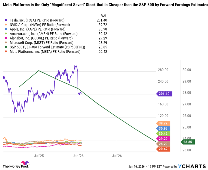 TSLA PE Ratio (Forward) Chart
