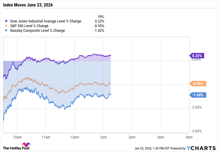 Wall Street Tuesday: Dow Green, Nasdaq Bleeding, SpaceX Wild