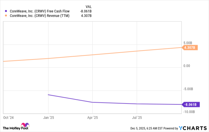 CRWV Free Cash Flow Chart